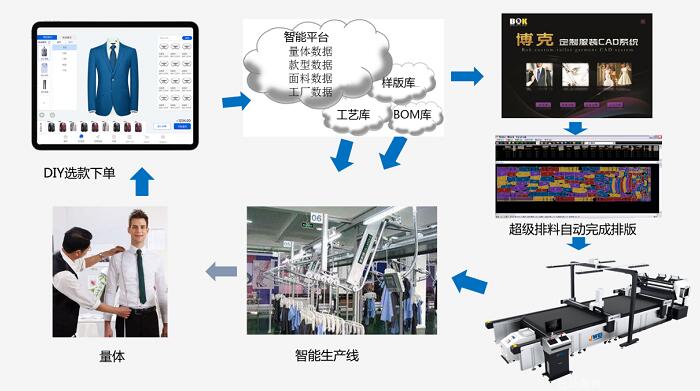 数字化浪潮下，软件开发如何驱动服装产业转型升级