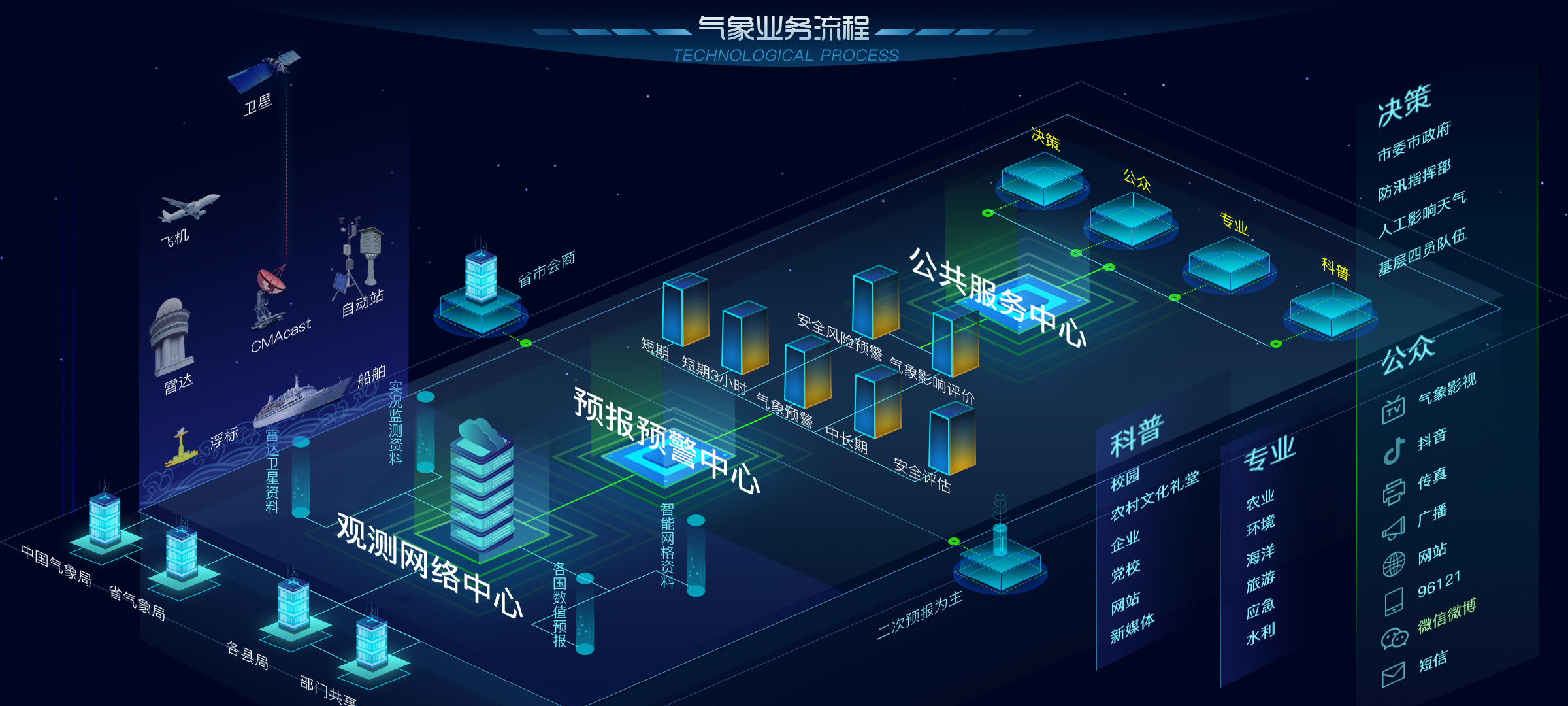 大屏气象流程数据可视化软件的设计与开发实践